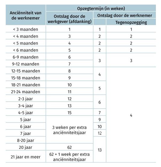 Opzegtermijn arbeider Opzegtermijn arbeider