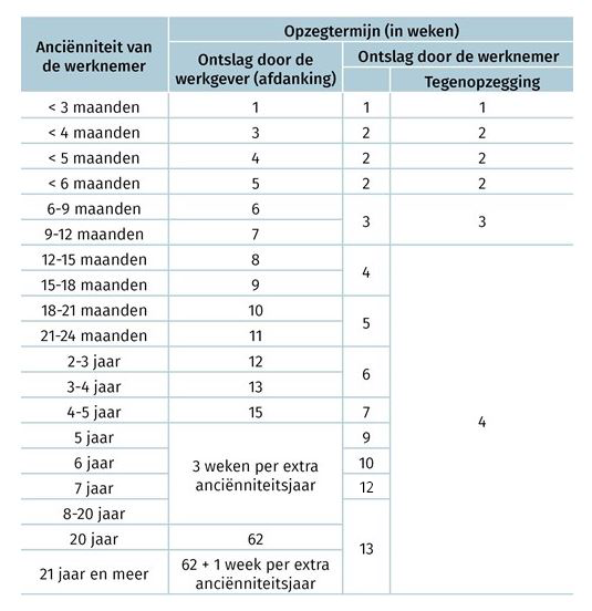 Acv Ontslag Opzegtermijn Of Opzegperiode