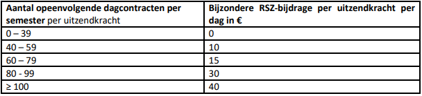 tabel persbericht dagcontracten