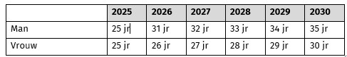 Schema met een overzicht van het aantal benodigde loopbaanjaren voor een landingsbaan voor mannen en vrouwen vanaf 2025 tot 2023