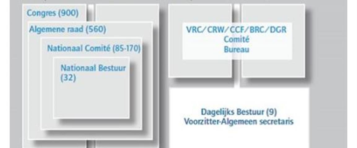 Structuur van het ACV Structuur van het ACV