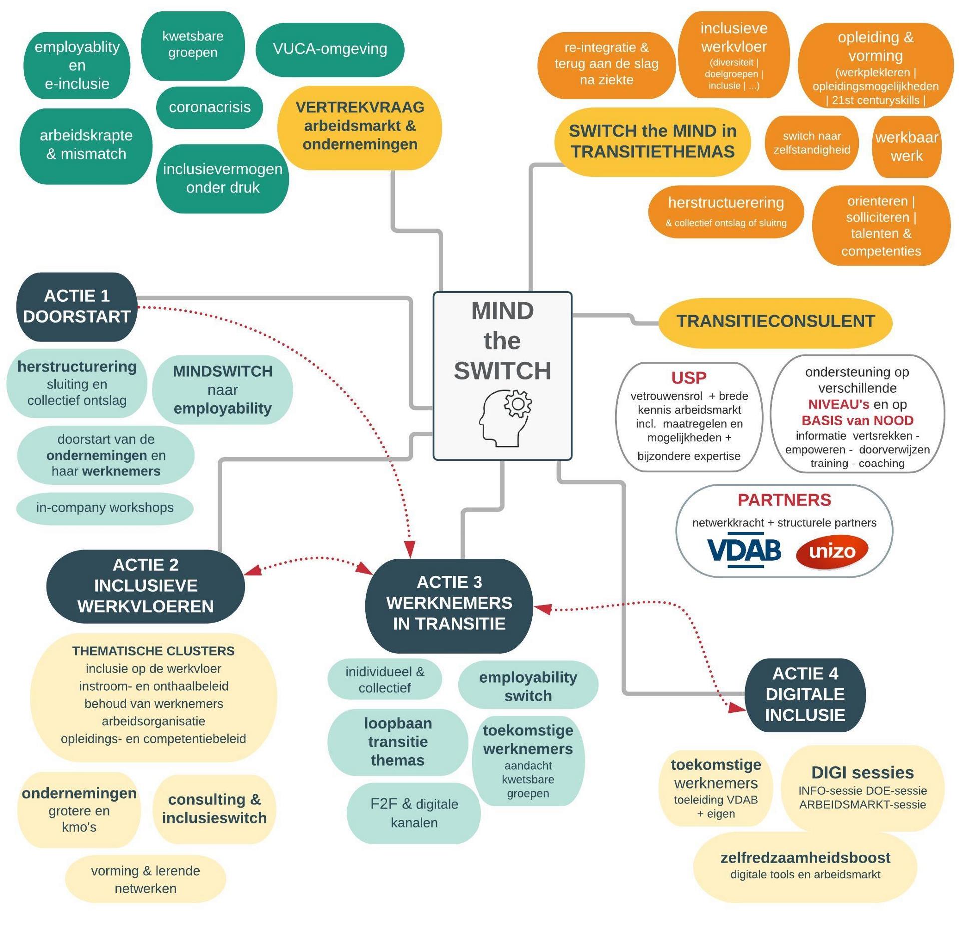 ACV Innovatief_mind the switch - schema ACV Innovatief_mind the switch - schema