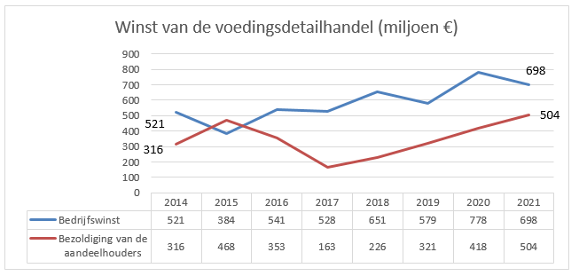 winst-voedingsdetailhandel