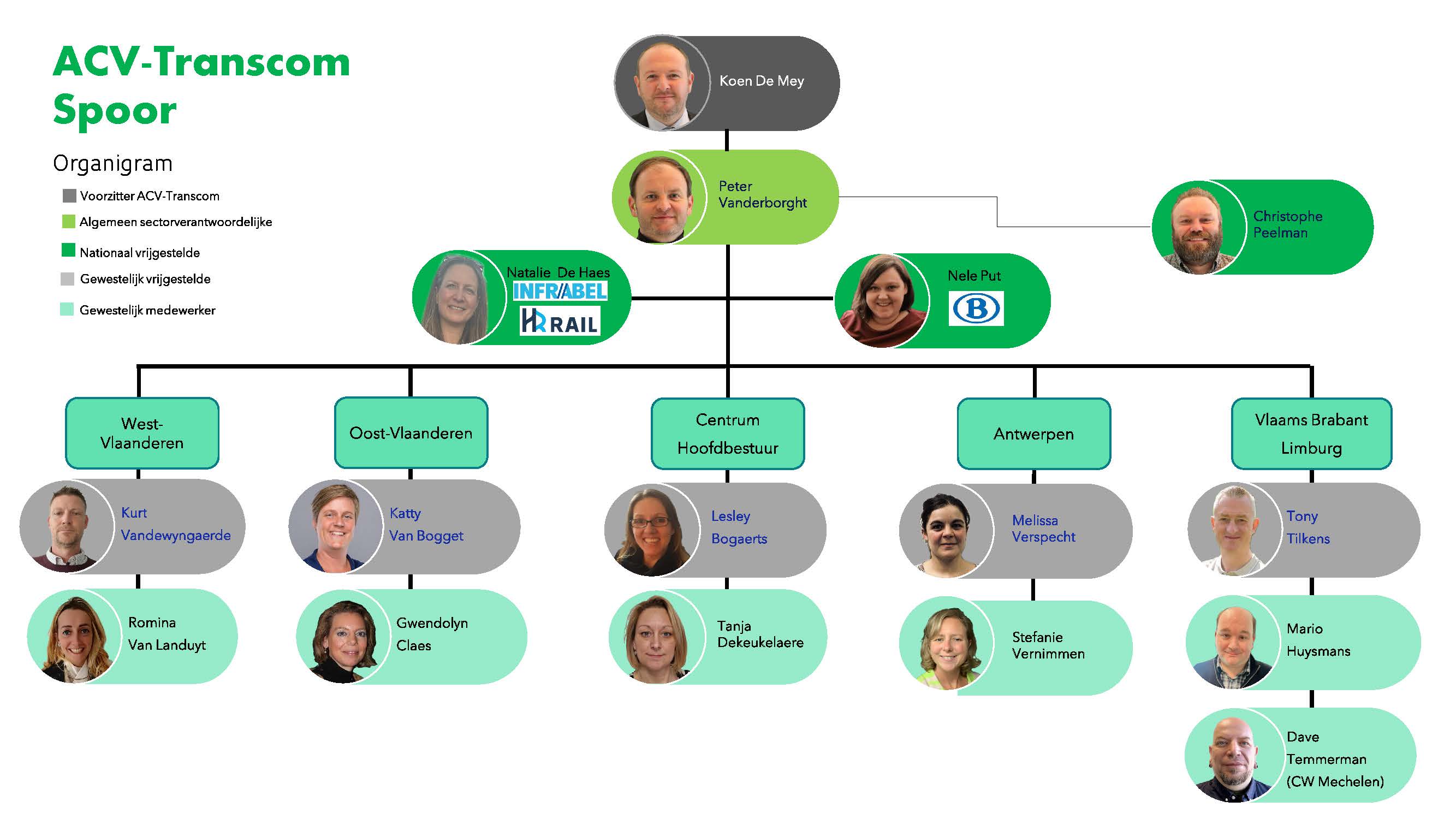 20241201 - Organigram Transcom Spoor